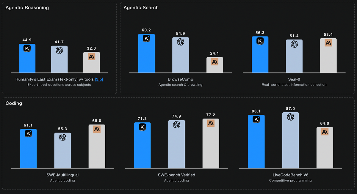 TAI #178: Kimi K2 Thinking Steals the Open-Source Crown With a New Agentic Contender