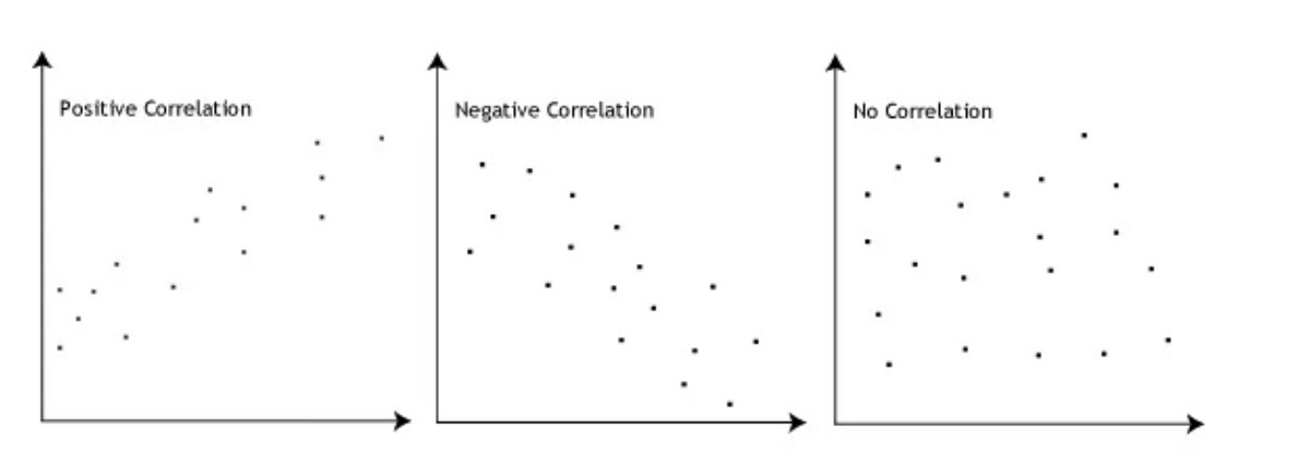 What is the Pearson Correlation Test? | by OnlineSPSS | Medium