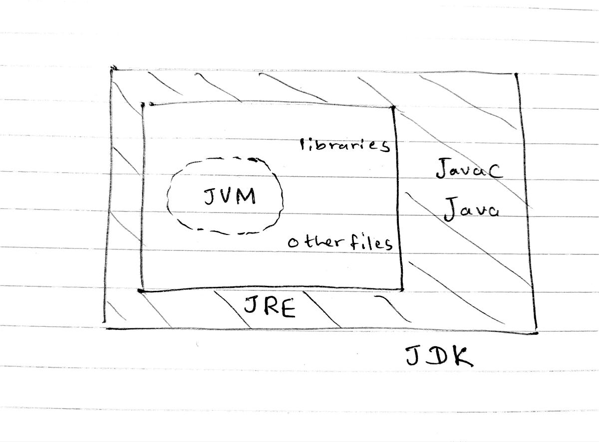 Java Virtual Machine. Java Virtual Machine also called JVM… | by Sahan ...