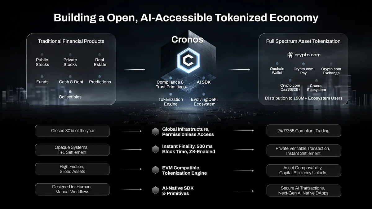 Cronos enters the big league 💪. Cronos (CRO), the native token of… | by  Giottus | Medium