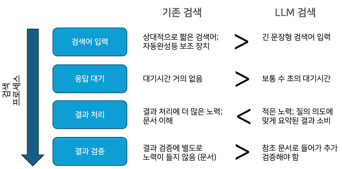생성형 검색: 데모에서 서비스로