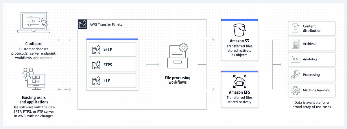 Streamline your File Transfers with AWS Transfer Family and S3: A ...
