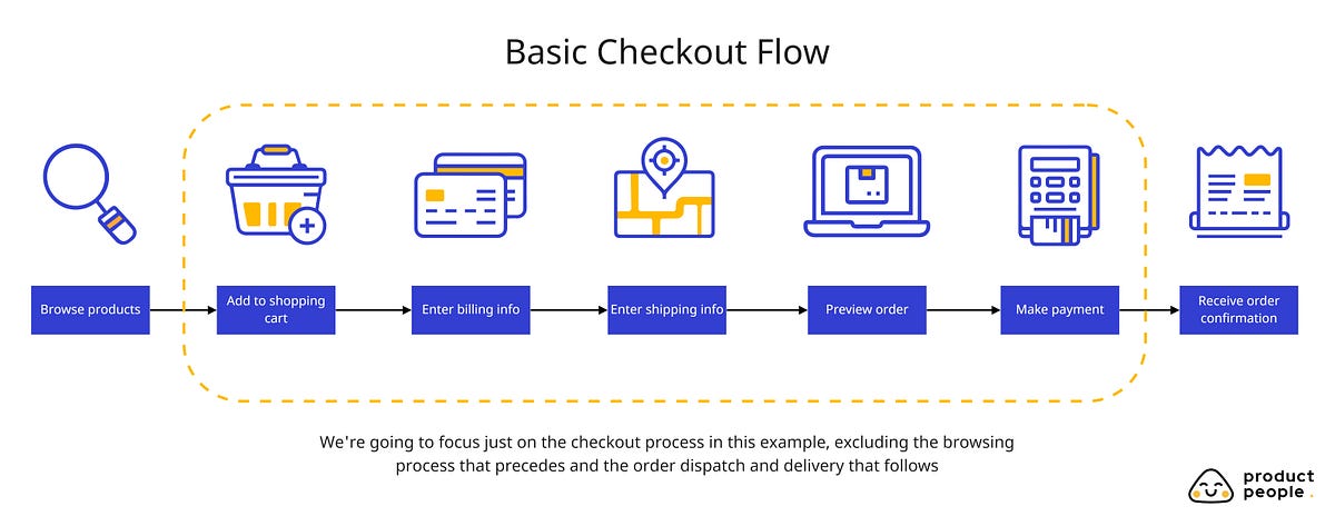 Become a User Flow mapping master with these 10 simple tips, by Elizabeth  Romanova, Product People