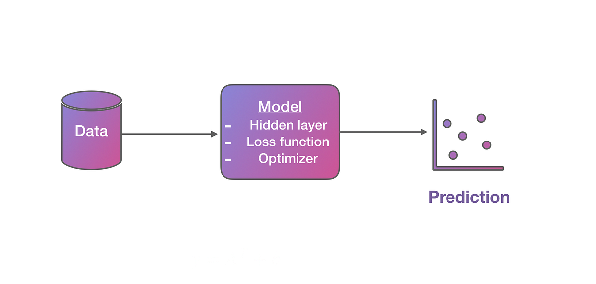 A First Shot at Deep Learning with PyTorch | by elvis | DAIR.AI | Medium