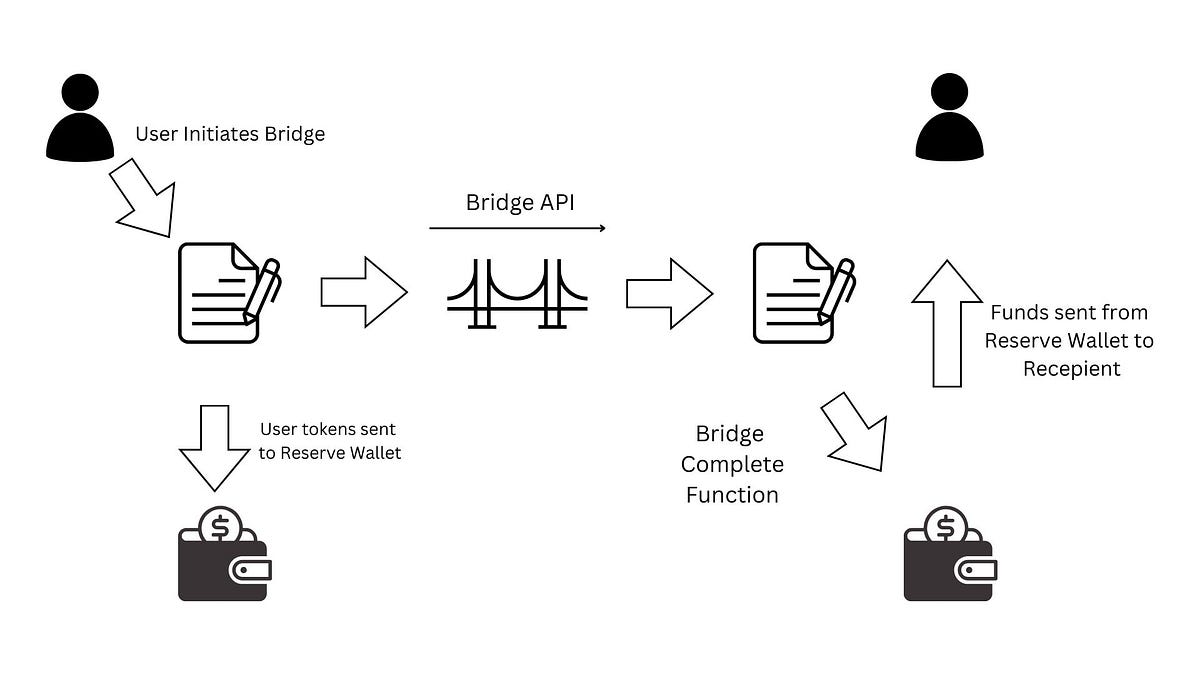 3 Infrastructure Architecture CrossChain Token Bridge by Ibrahim
