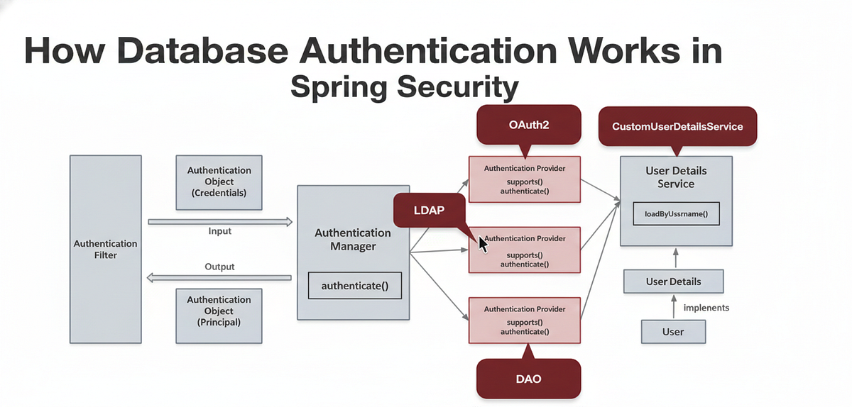 Authentication, Authorization and Spring Security | by Yunussiddique ...