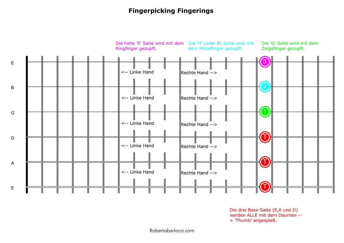 Simple Guitar Strumming and Fingerpicking Patterns by Roberto