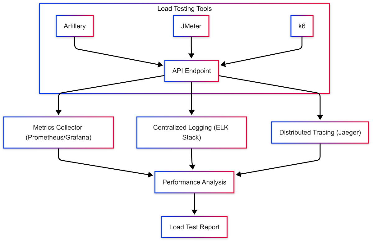 API Load Testing Secrets: Preparing for 1M RPS Like a Pro π | by Maher ...