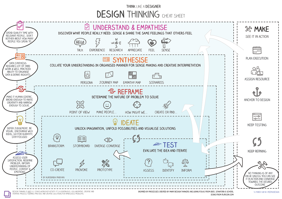 Design Thinking Cheat Sheets. There are many visualizations on design ...