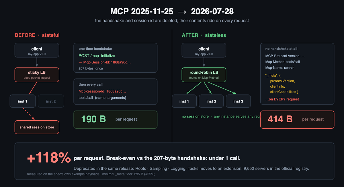 MCP Just Deleted Its Own Handshake — and Every Request Got 118% Bigger