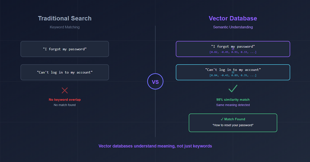 What Is a Vector Database and Why AI Needs It | by Keerthana | Medium