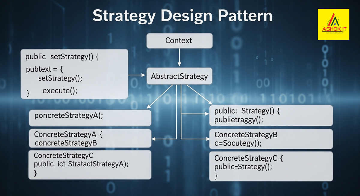 Strategy Design Pattern in Java. The Strategy Design Pattern is a… | by ...