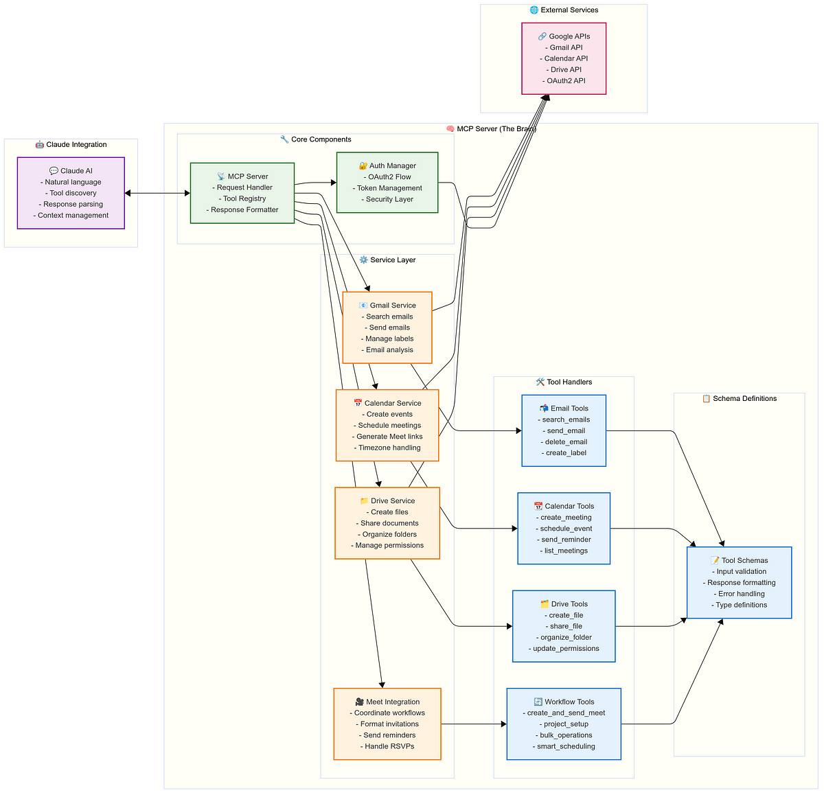 I Built an MCP Server That Turns Claude Into a Google Workspace Powerhouse — Here’s How It Works