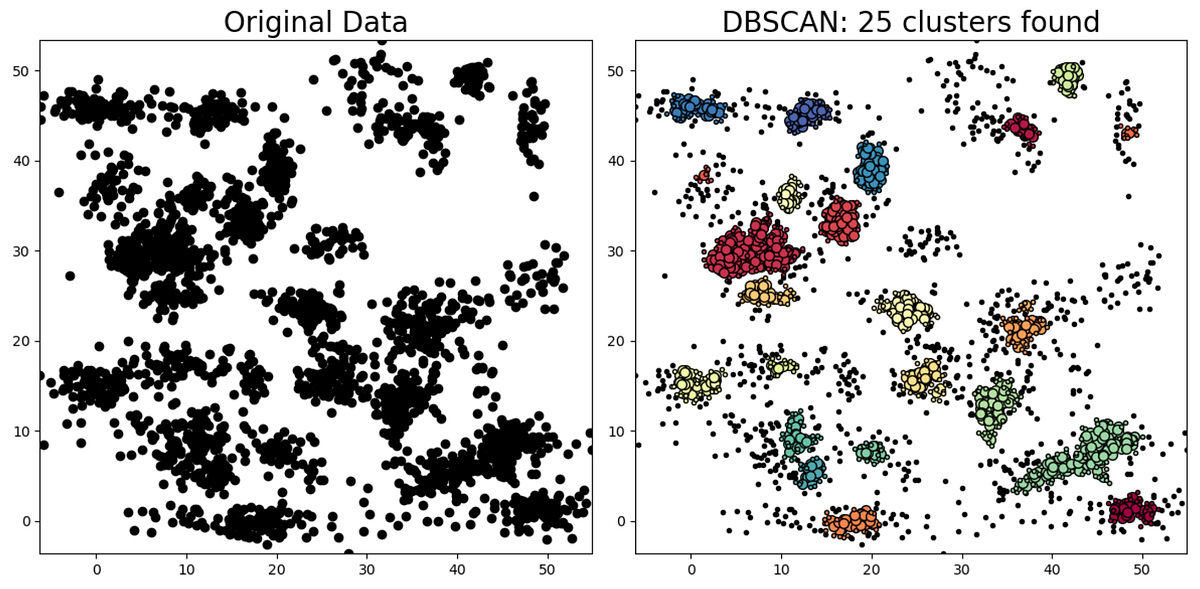 Unsupervised Learning: Density-based Clustering (DBSCAN) | by Ashkan ...