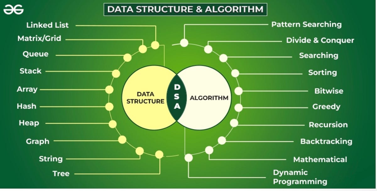 Understanding Algorithmic Patterns for Problem-Solving** | by Jean ...