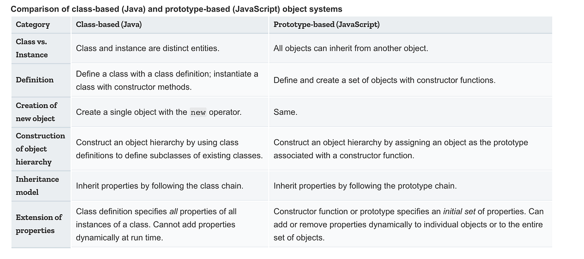 Javascript — A prototype based language | by Abhinav Rai | Medium