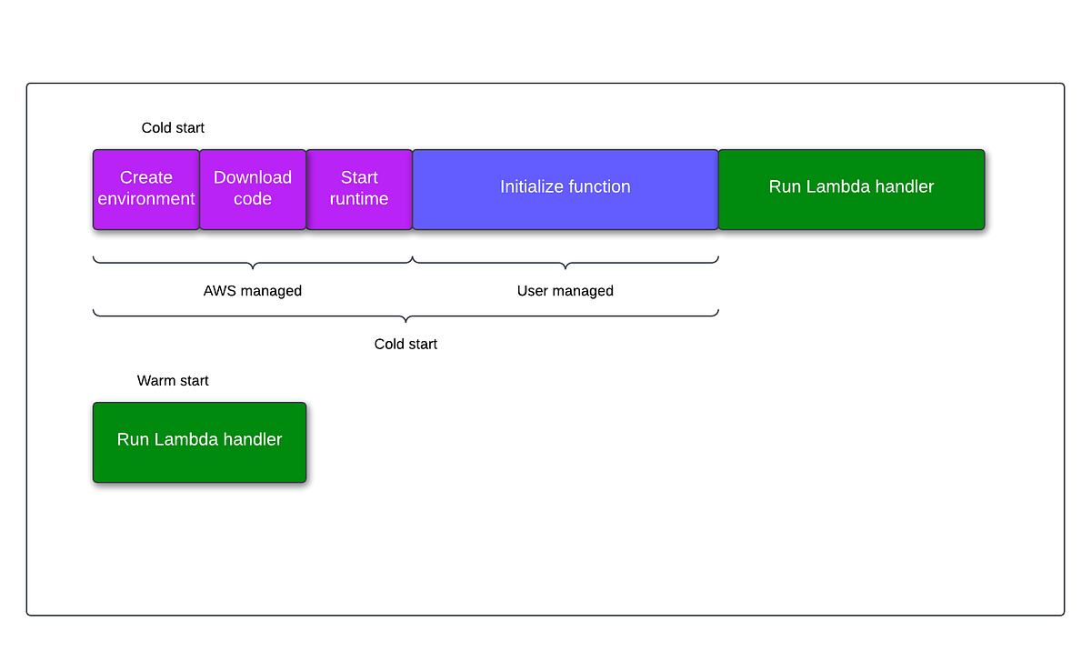 AWS Re:Invent announcement: Lambda SnapStart for .Net — let’s try it ...