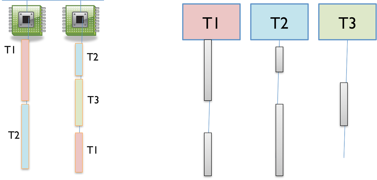 Java Concurrency. Java bilindiği üzere platform… | by Yusuf Karaaslan ...