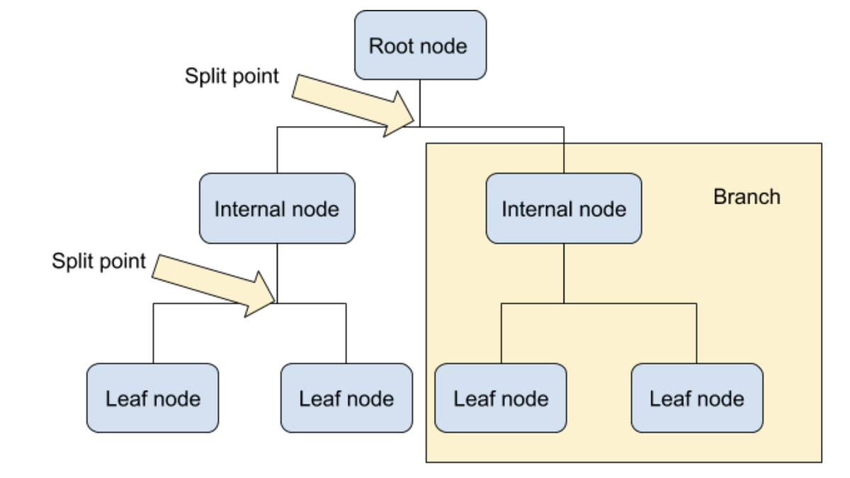 Exploring Decision Tree. A Machine Learning Algorithm | by Bhavya ...