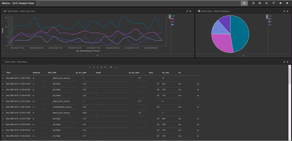 SOCX — Part 3 — Bringing it all together with Apache Metron and Blitz