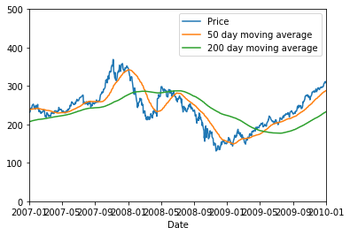 How To Import and Plot Stock Market Data Using Python | by Mr. Data ...