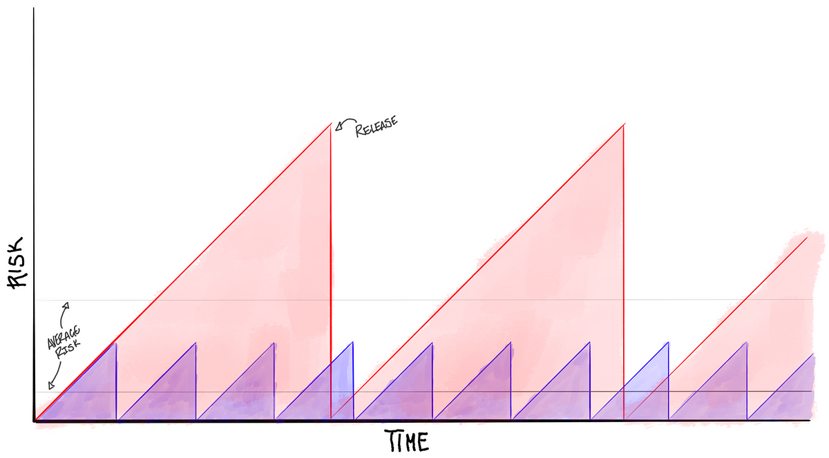 Three drawings I use to explain agile