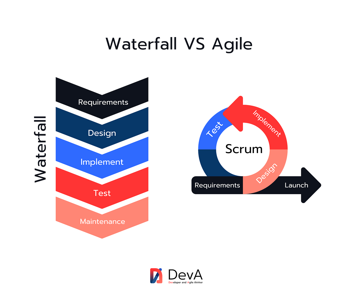Agile and Scrum How can you apply it to your organization by DevA