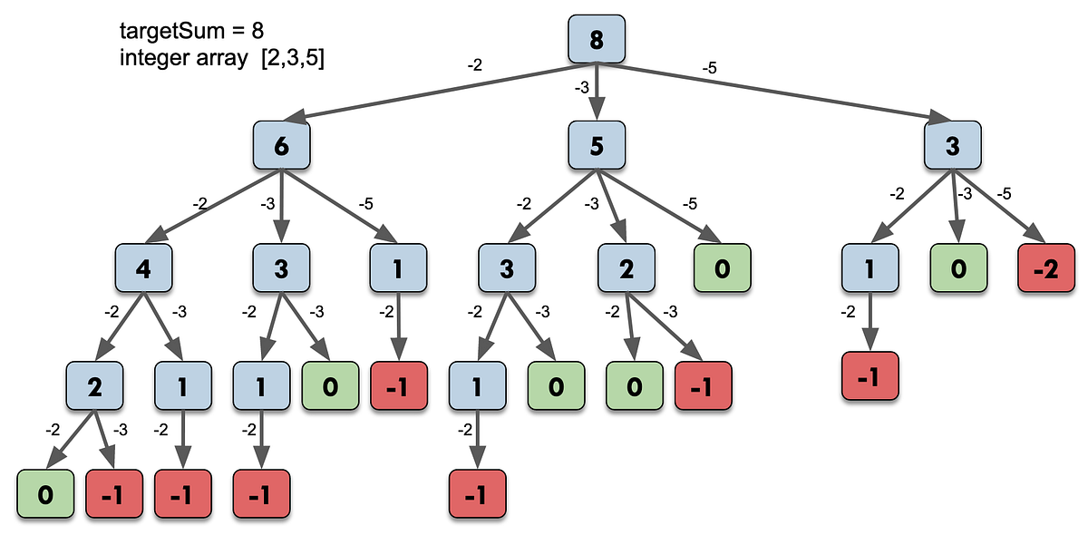 Dissecting Dynamic Programming — Target Sum I | by Hien Luu | Medium