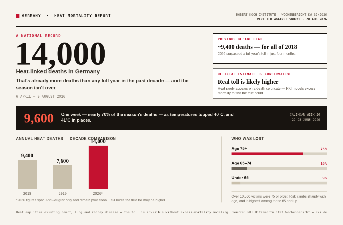 Germany’s 14,000 Heat Deaths Expose the Silent Cost of Extreme Heat