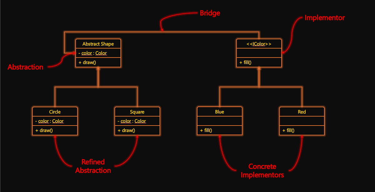 Bridge Design Pattern. Helps you create link between classes | by ...
