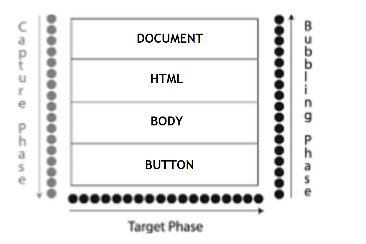 Understanding DOM Event life cycle in JavaScript