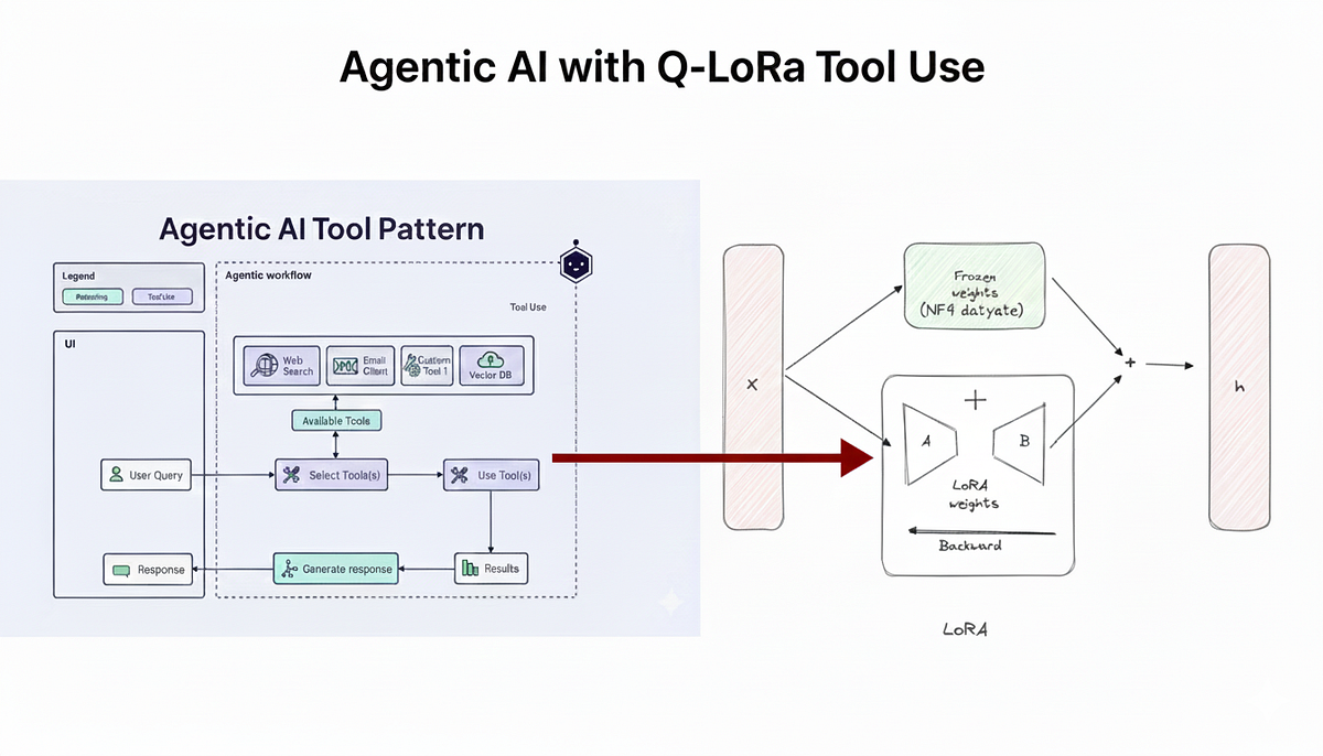 Efficient Fine-Tuning of Small Language Models with Q-LoRA & NF4 ...