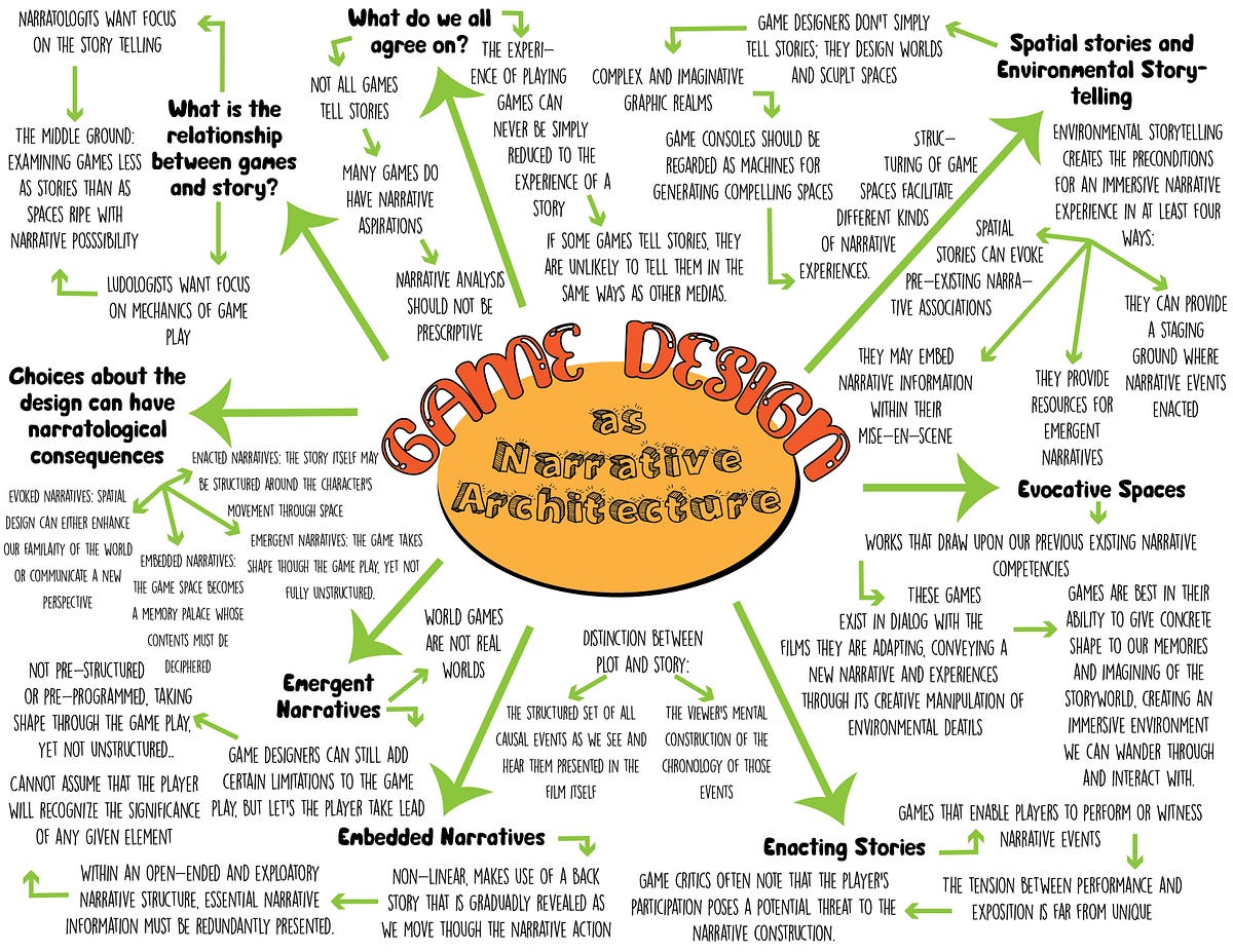 Mindmap Narrative Architecture. Mind map based on the reading “Game ...