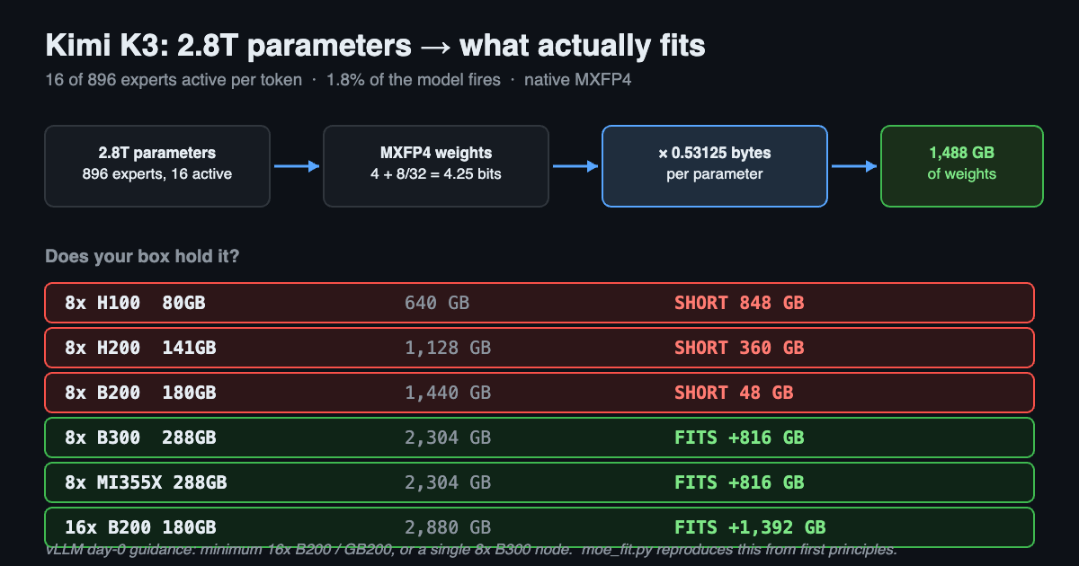 Kimi K3's 2.8 Trillion Open Weights Just Landed — Only 1.8% of Them Ever Fire