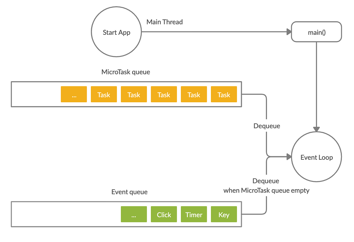 Flutter Execute Code With Microtask Queue And Event Queue 