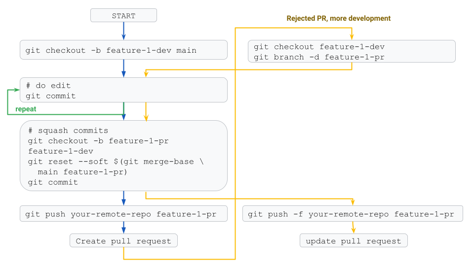 Linear git history, Part I. In the following articles, I am going… | by ...