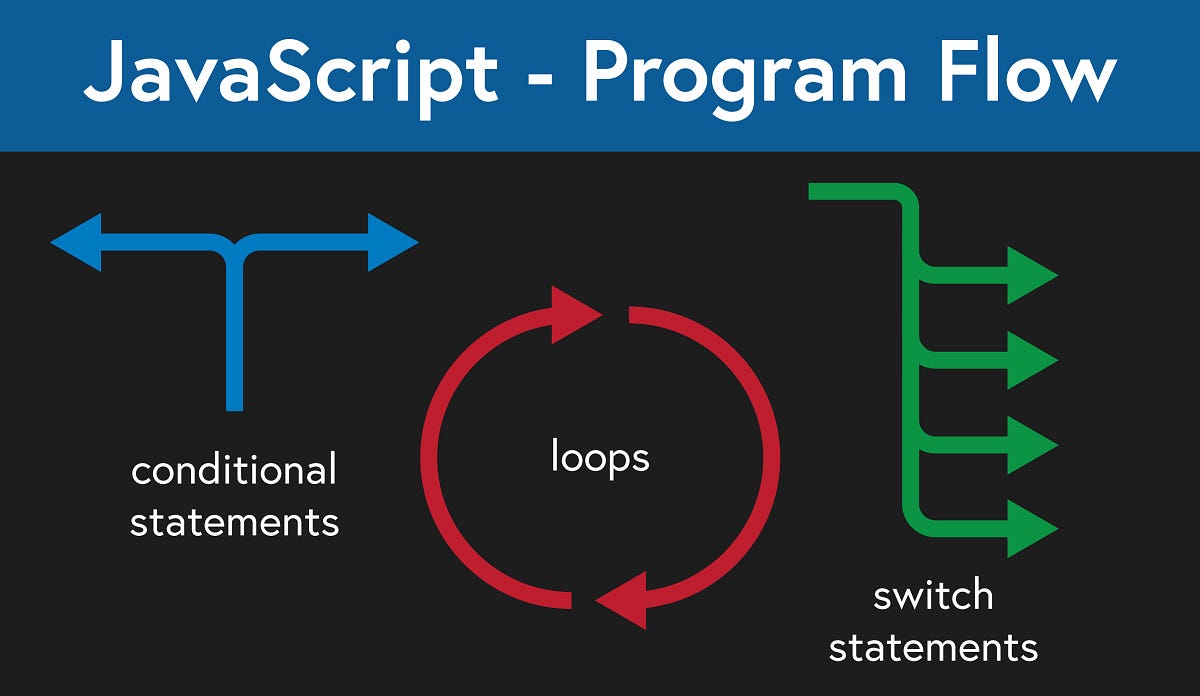 JavaScript — How to Control the Program Flow | by Robert Laws ...