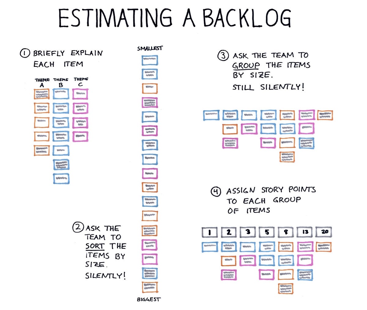 A quick way to estimate a whole product backlog by Magnus Dahlgren Medium