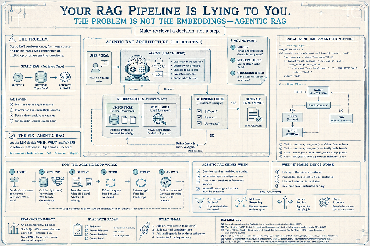 Your RAG Pipeline Is Lying to You. The Problem Is Not the Embeddings — Agentic RAG