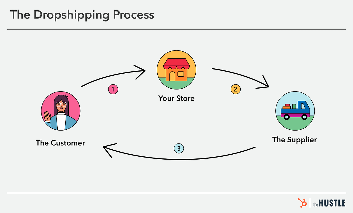 How does dropshipping work?. If you have experience in a certain… by Kiryl Medium