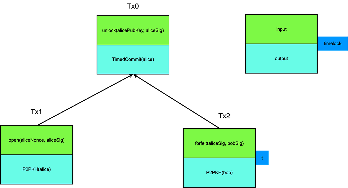 Bitcoin Smart Contract 2.0. We introduce a completely new way to… | by ...