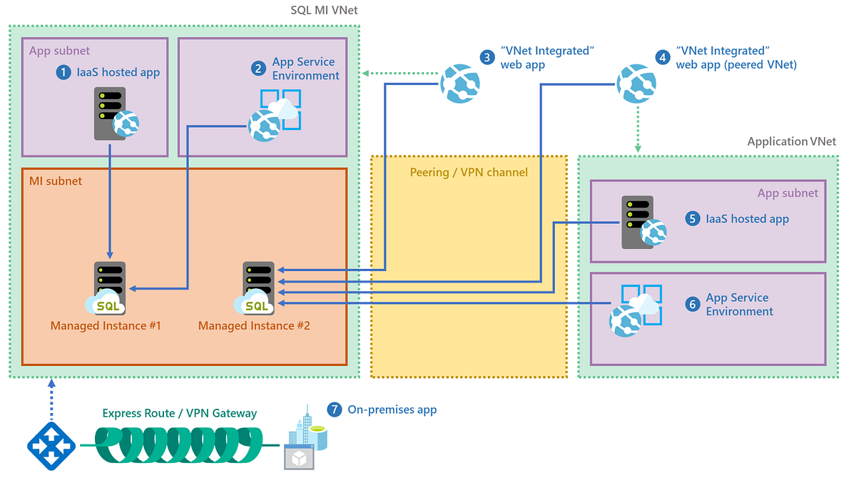 Azure SQL Managed Instance nedir? Ne işe yarar? | by Halil İbrahim ...