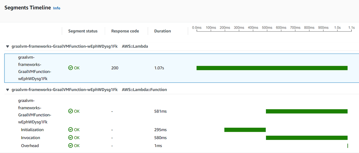 AWS Lambda GraalVM native Quarkus vs plain Java by Aleksandr