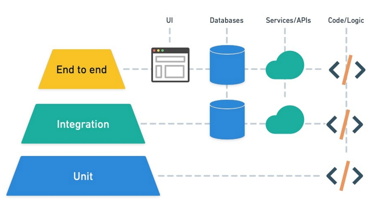 The Test Pyramid in Programming. Table of contents | by Nima Nosrati ...