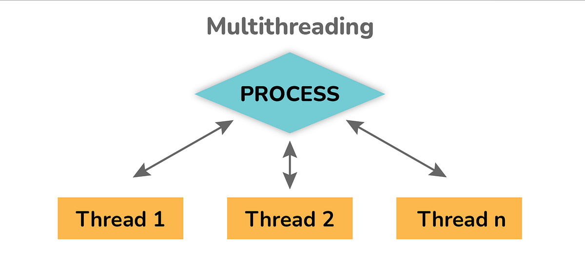 JAVA MULTITHREADING — Bolum 1 Threads, Process, Thread Pooling ve