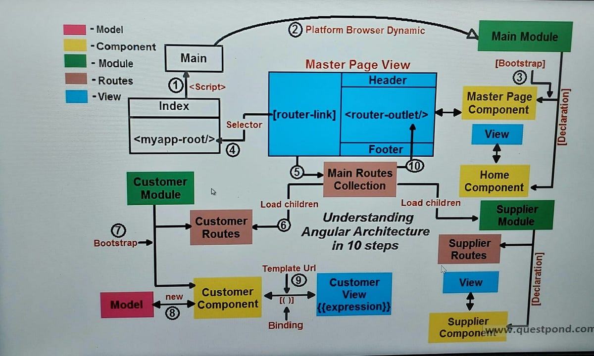 Important points on Angular. 1.)”@Input” decorator is used to pass ...