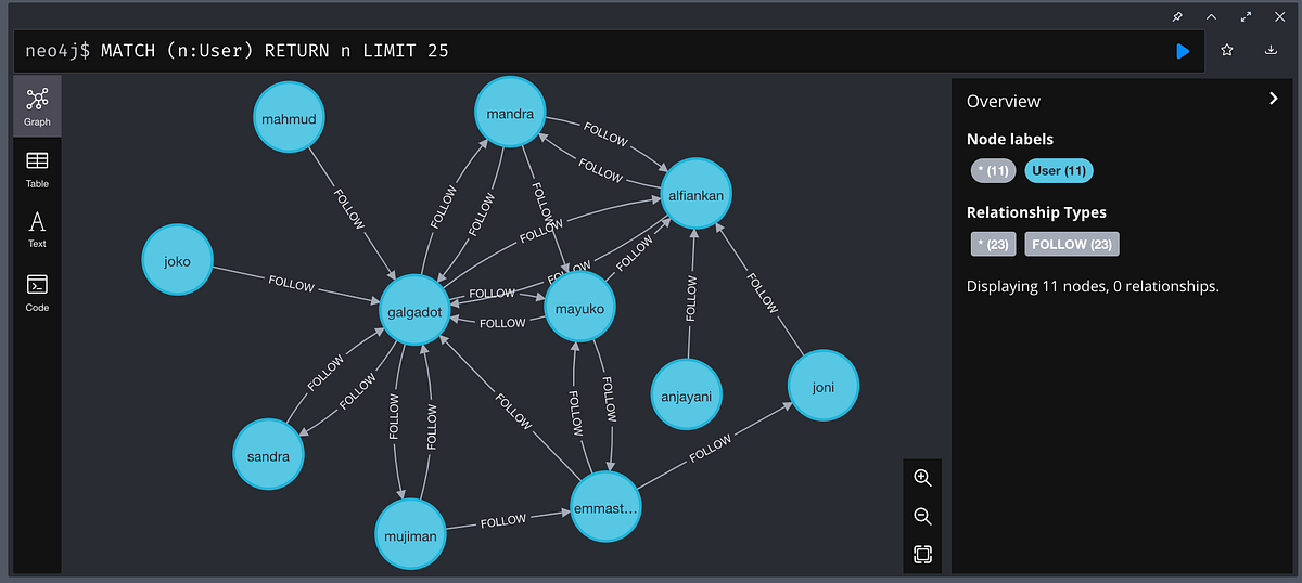 Explorasi Membuat Sosial Network Graph dengan Neo4j Graph Database dan ...