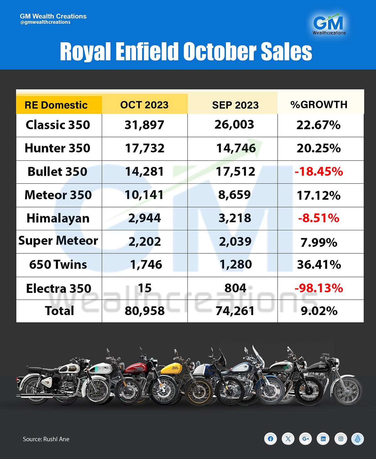 Royal Enfield October Sales GM Investments Medium