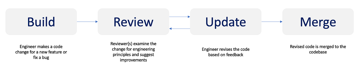 Code review. World-class engineers loves to balance… | by Titto Thommy ...