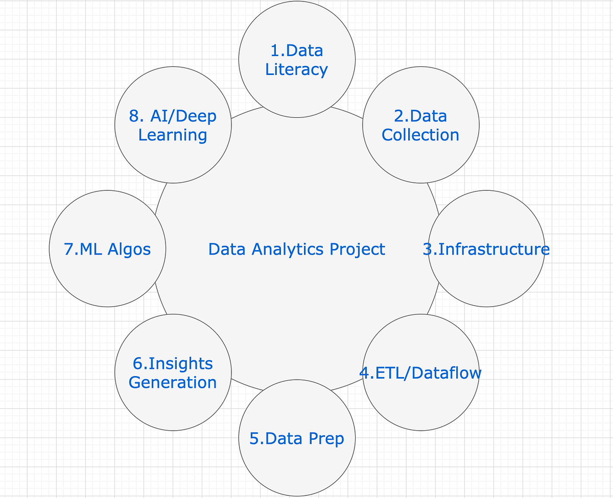 8 Steps to Complete a Data Analytics Project | by Dixon Maina` | Medium